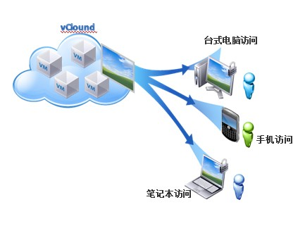vps和云主机的区别（云服务器和云主机和vps的三者的区别是什么）(2)