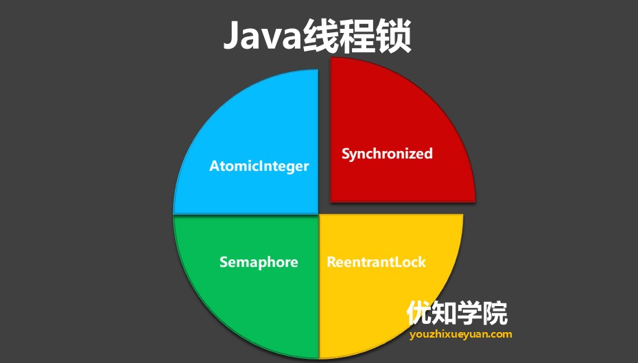 java并发编程实战（java中多线程并发实现操作方法）(7)