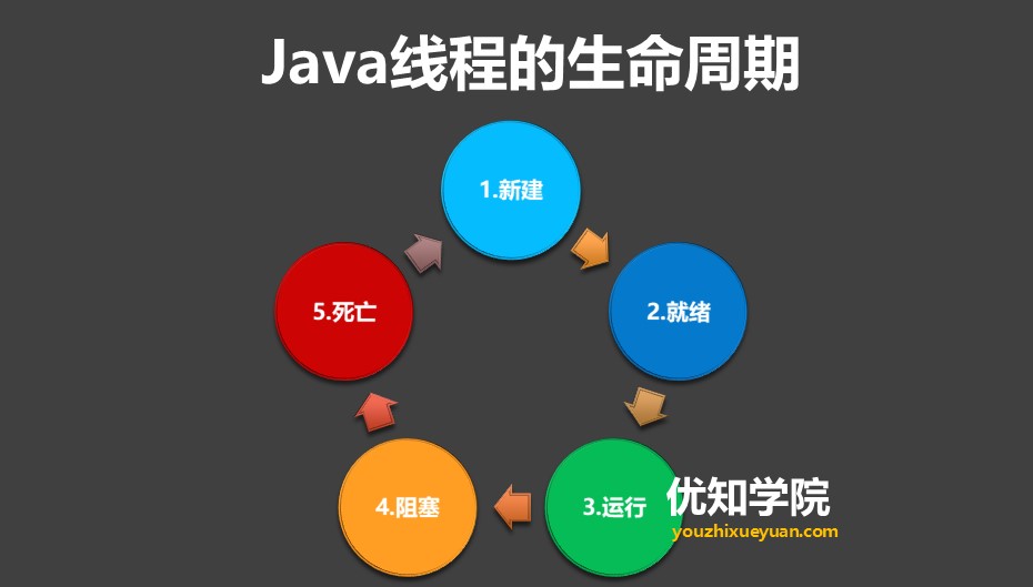 java并发编程实战（java中多线程并发实现操作方法）(3)