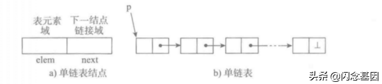 顺序表的基本操作（顺序表与链表的优缺点及适用场合）(3)