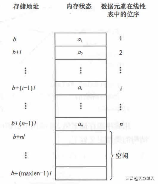 顺序表的基本操作（顺序表与链表的优缺点及适用场合）(1)