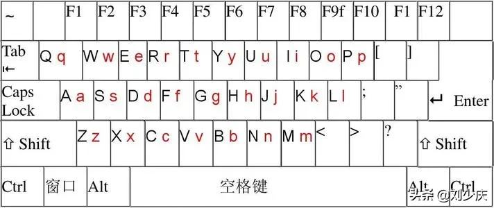 打字键盘手指分布图（26个字母键盘顺序图）(1)