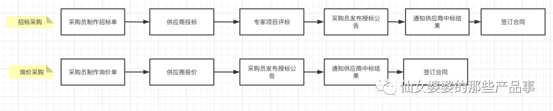管理系统的设计（scm供应链管理系统主要程序）(3)