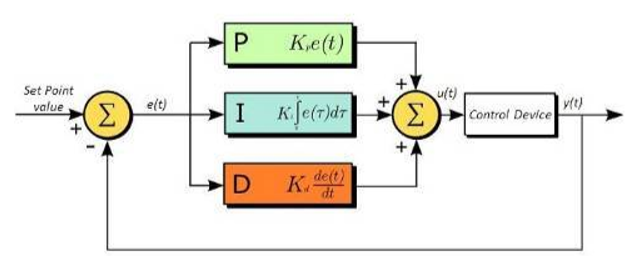 什么是pid控制原理（pid控制算法公式详解及实现）(1)