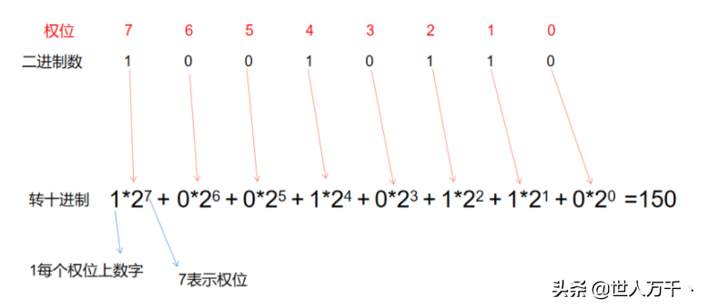 二进制与十进制的转换（进制转换入门最简单的方法）(2)