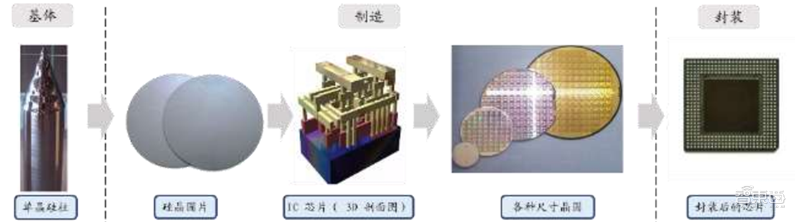 芯片是什么东西（国产芯片材料的黄金十年到了）(3)