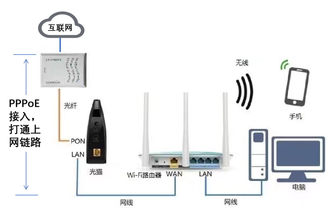 路由器连路由器怎么连（无线路由器及Wi-Fi组网指南）(51)