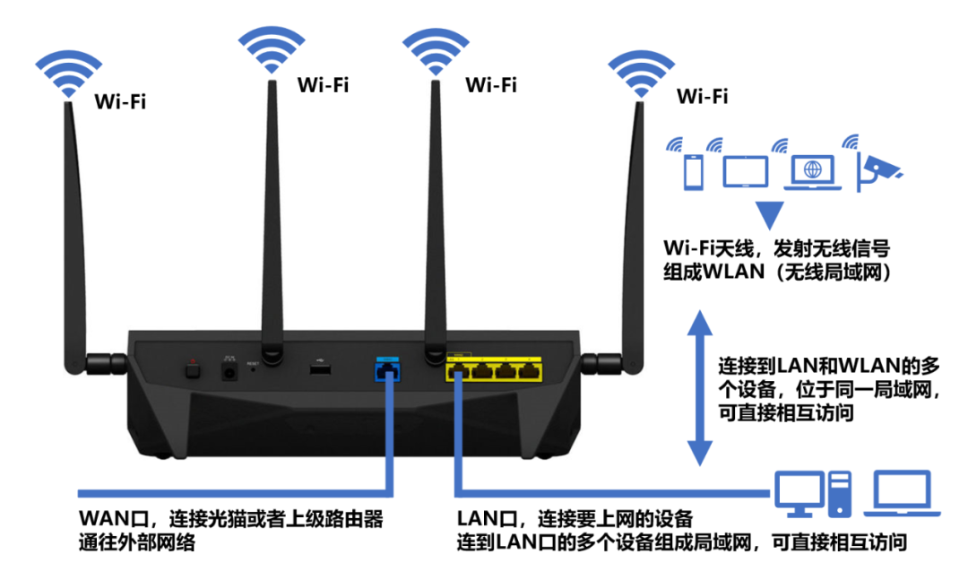 路由器连路由器怎么连（无线路由器及Wi-Fi组网指南）(2)