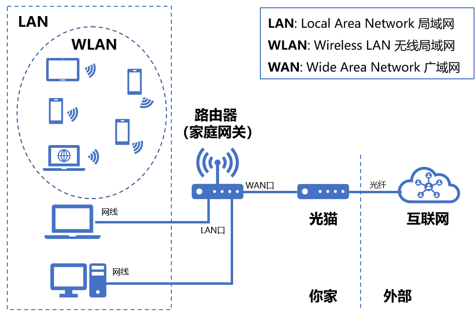 路由器连路由器怎么连（无线路由器及Wi-Fi组网指南）(3)