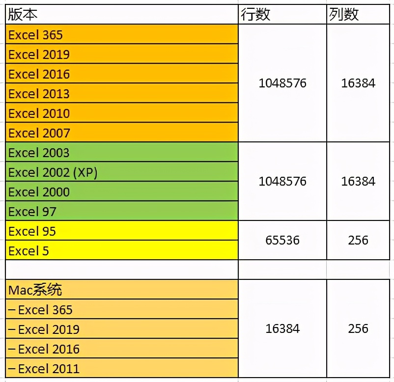 excel有多少行多少列（Excel工作表到底有多少行多少列）(3)