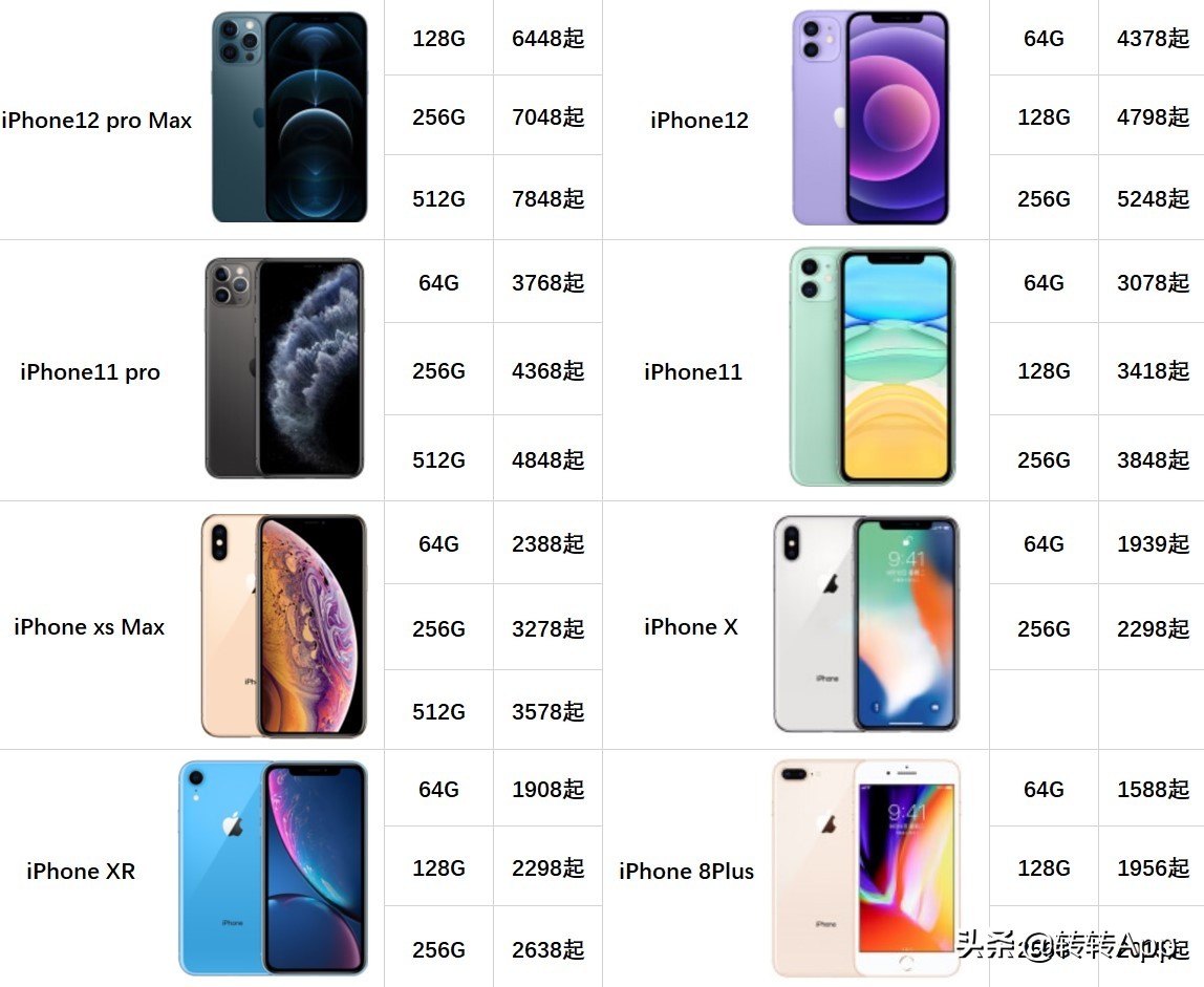 苹果8二手大概多少钱（iPhone机型二手行情报价 回收价汇总）(1)