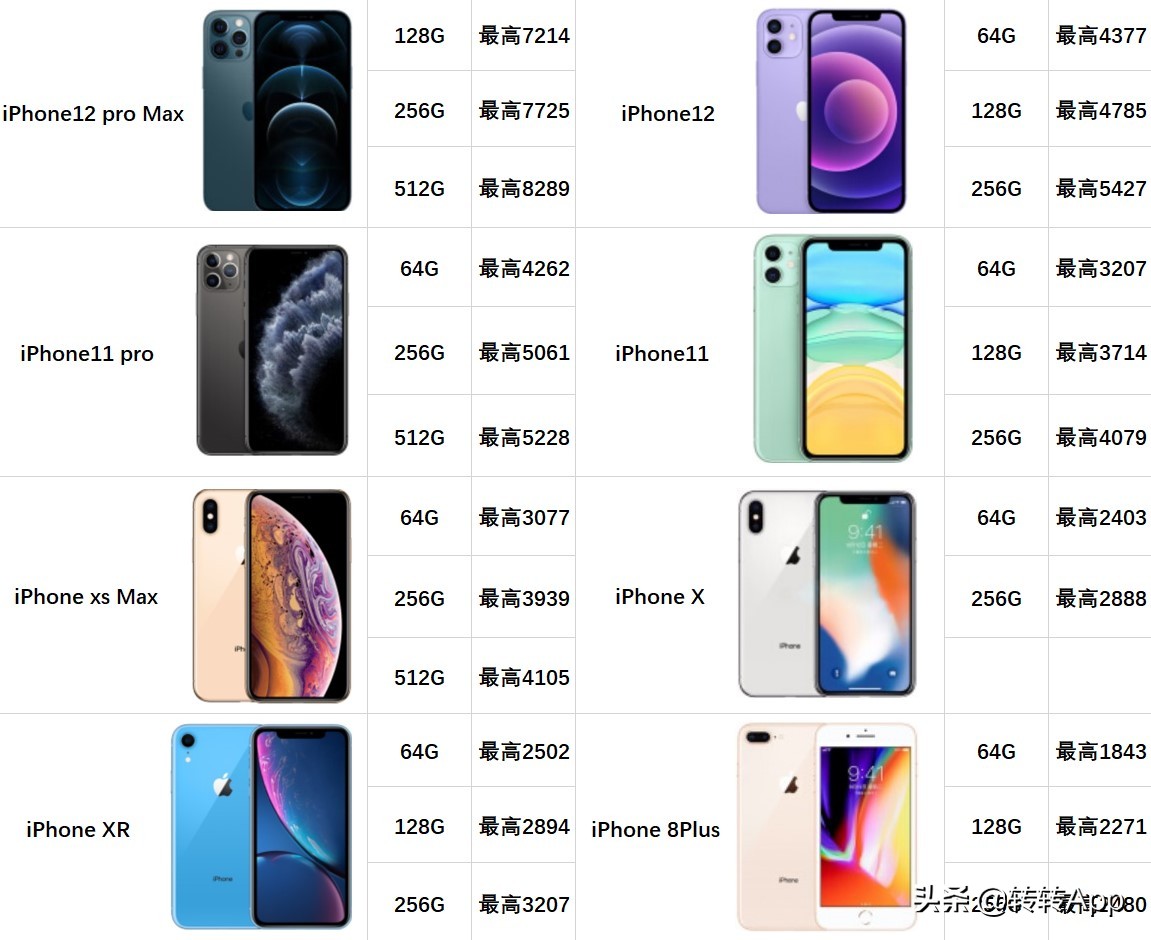 苹果8二手大概多少钱（iPhone机型二手行情报价 回收价汇总）(2)
