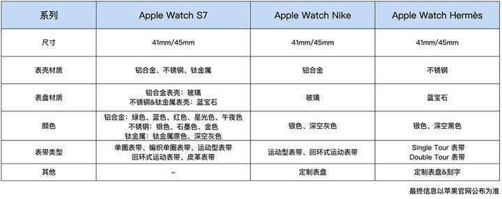 苹果手表3代功能介绍（apple watch 7值不值得入手）(2)