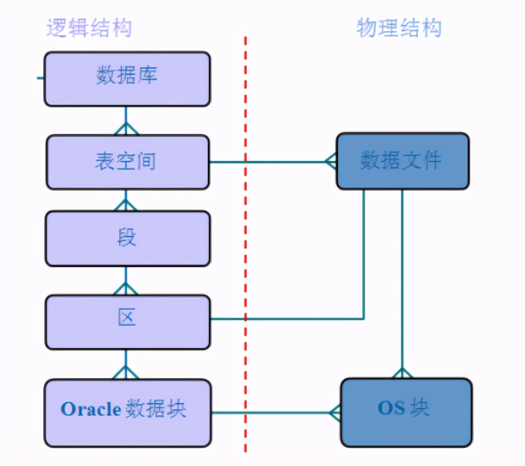 oracle数据库入门教程（三分钟了解oracle基本原理）(2)