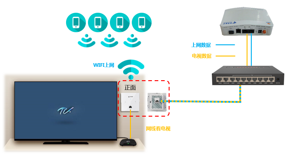 机顶盒怎么连接wifi（装IPTV&WiFi数据同步传输配置）(1)