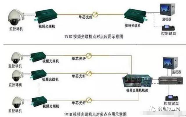 网络摄像头怎么安装（网络监控安装的四种方式）(3)