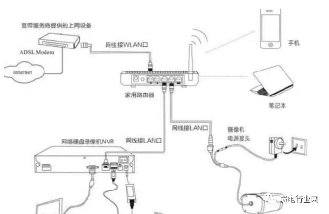 网络摄像头怎么安装（网络监控安装的四种方式）(1)