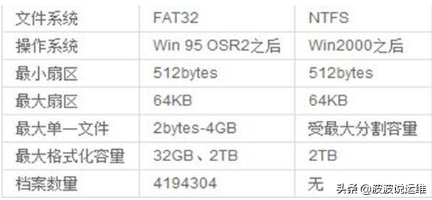 u盘exfat和fat32的区别（FAT32、exFAT、NTFS区别与联系）(3)