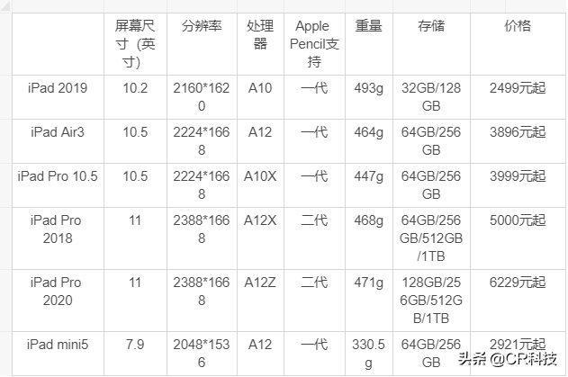 苹果平板ipad型号大全（iPad全系产品分析报告）(1)