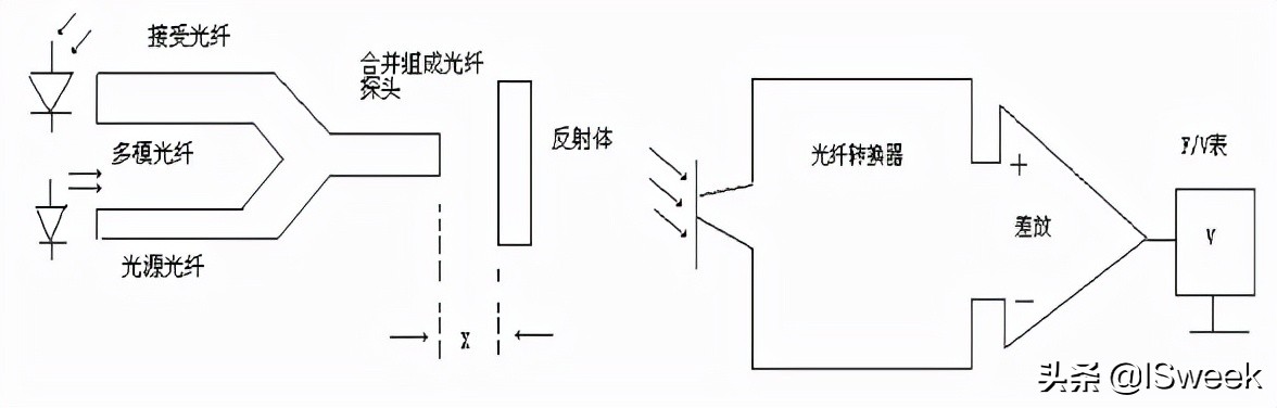 位移传感器工作原理（光纤位移传感器实验总结和讨论）(1)