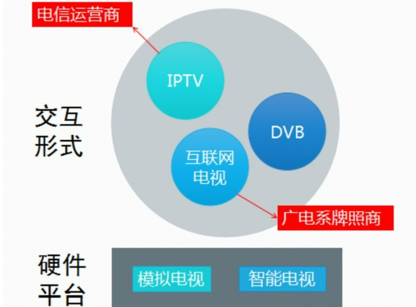 智能电视和网络电视的区别（互联网电视与IPTV到底是什么关系）(2)