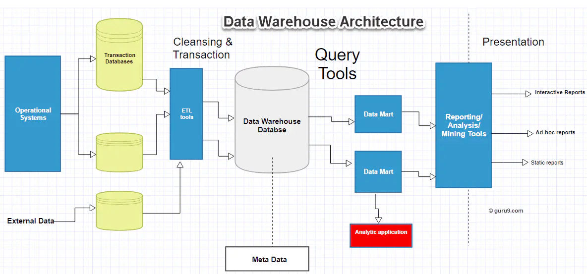 关系数据模型的三个组成部分（数据仓库系列4数据仓库架构）(1)