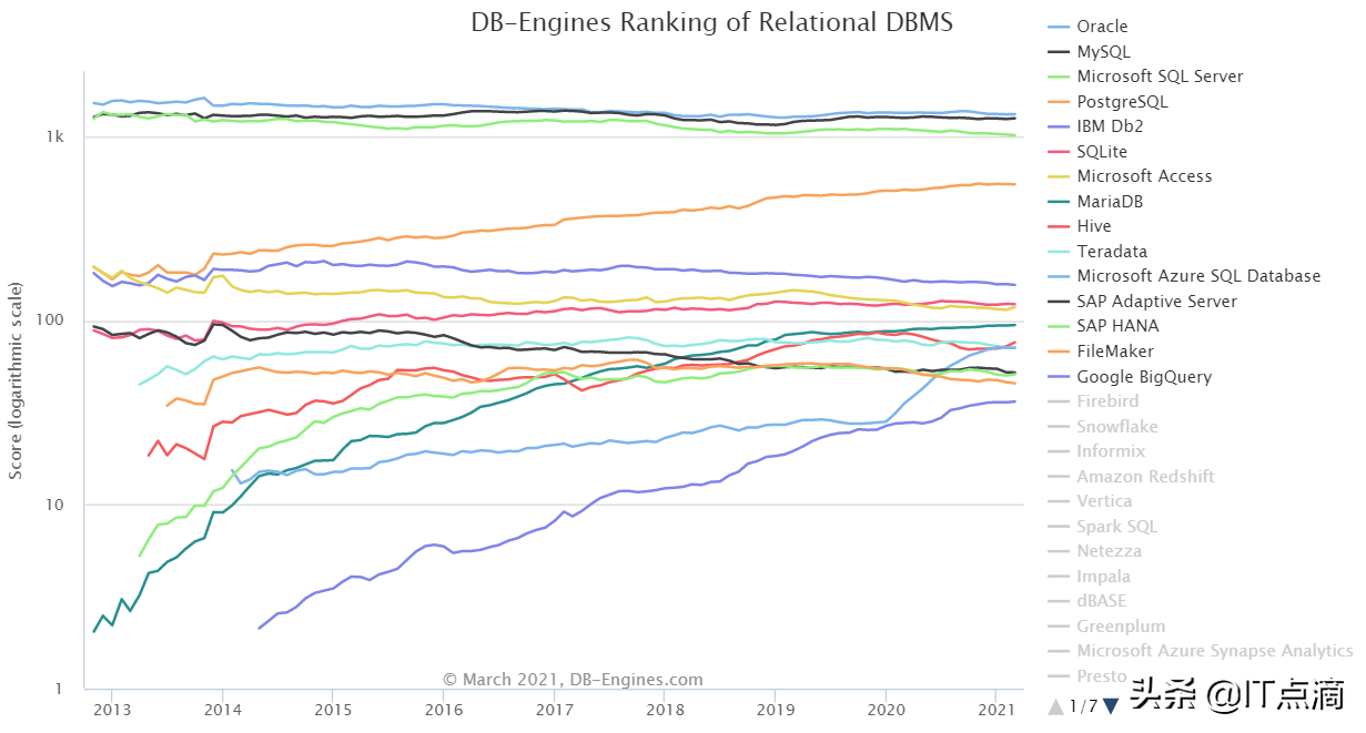 数据库及其应用（数据库流行趋势排名及应用场景）(2)