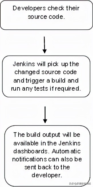 jenkins安装与配置（手把手教你使用 Jenkins集成工具的安装）(1)