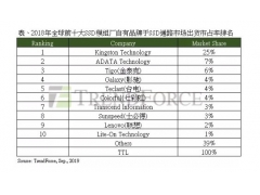 固态硬盘排名前十的品牌（全球十大SSD品牌出炉）