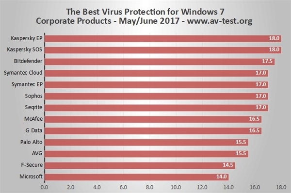 win7杀毒软件推荐（Windows7系统下哪款杀毒软件最强）(5)