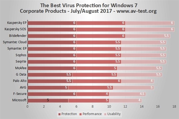 win7杀毒软件推荐（Windows7系统下哪款杀毒软件最强）(4)