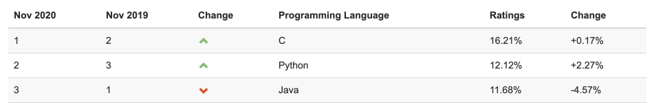 python属于什么语言（python和java哪个更有前途）(2)