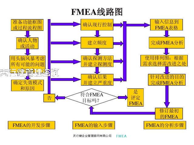 dfmea和pfmea的区别（dfmea和pfmea的联系和区别）(2)