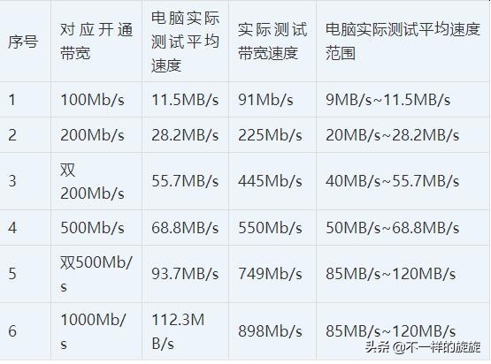 100m宽带网速多少（100M、1000M网络速率到底是什么）(10)