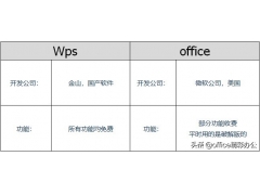 office与wps哪个更好用（wps和office哪个操作简单）