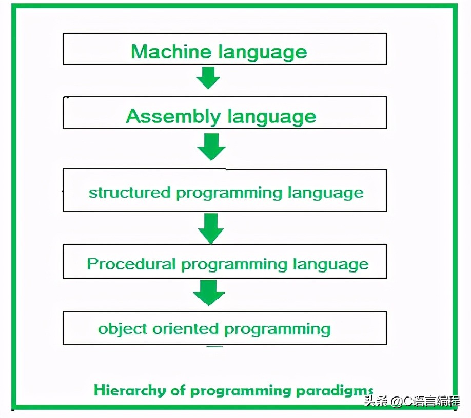 c语言程序设计教程（c与c+程序设计学习与实验系统）(2)