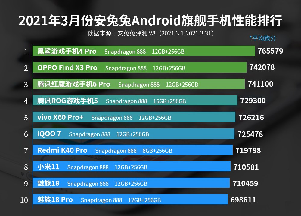 骁龙cpu排名天梯图（手机cpu处理器排行榜2021天梯图）(7)