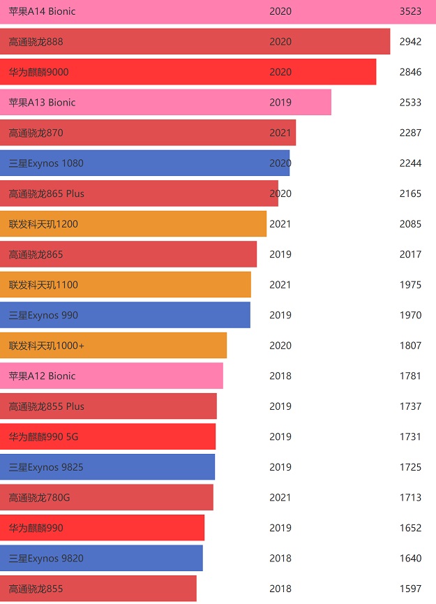 骁龙cpu排名天梯图（手机cpu处理器排行榜2021天梯图）(6)