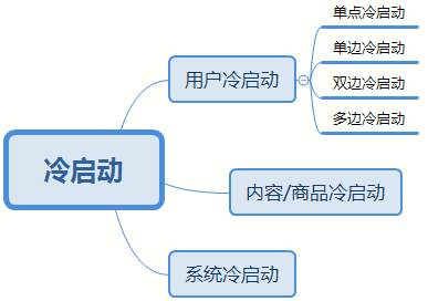 什么是冷启动（产品冷启动的三大要素）(2)