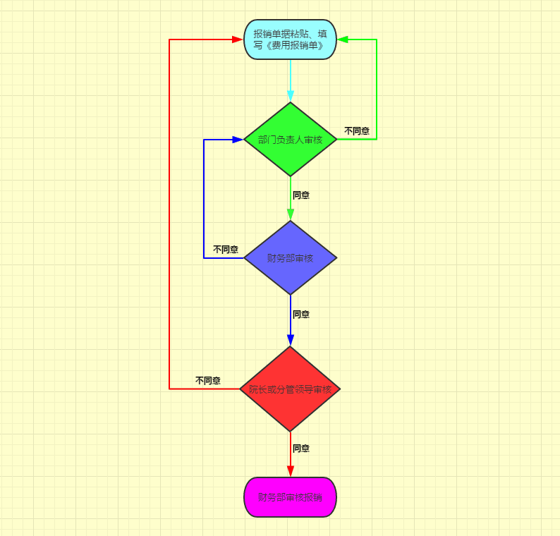 怎么用wps画流程图（wps流程图的框怎么弄）(1)