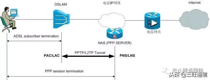pptp和l2tp的区别（如何通俗的解释 PPTP 与L2TP 协议的联系与区别）(2)