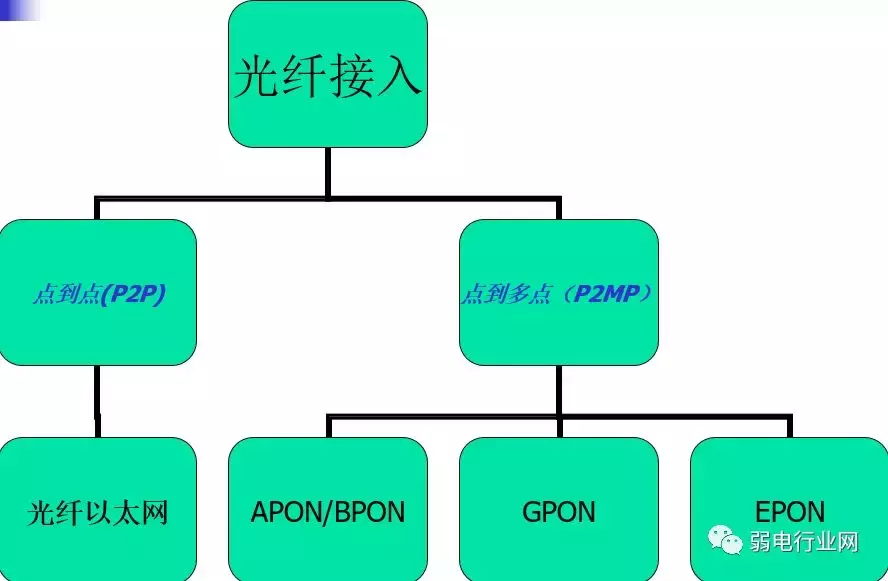 gpon和epon的区别（EPON与GPON的应用与区别）(1)