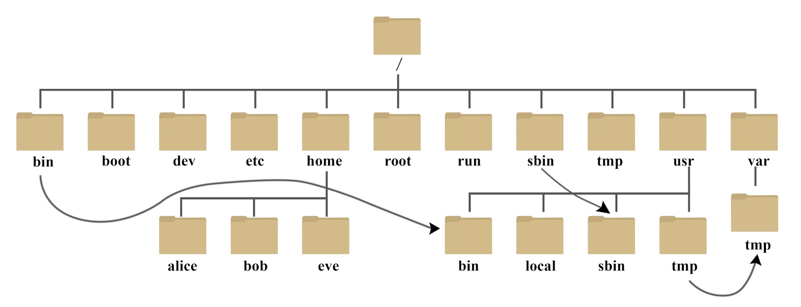 linux目录操作命令（Linux系统目录结构）(2)