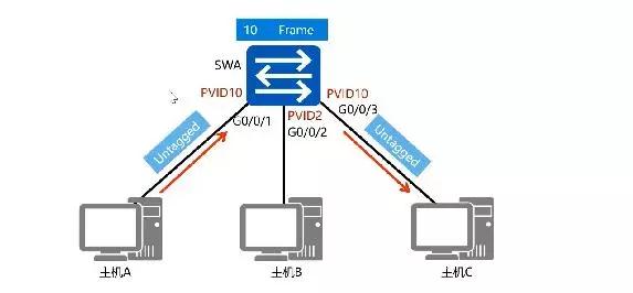 路由交换技术基础知识（路由交换技术VLAN原理及配置）(6)
