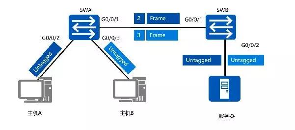 路由交换技术基础知识（路由交换技术VLAN原理及配置）(8)