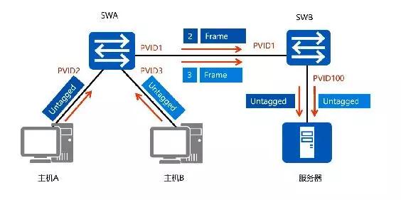 路由交换技术基础知识（路由交换技术VLAN原理及配置）(9)
