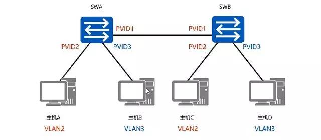 路由交换技术基础知识（路由交换技术VLAN原理及配置）(5)