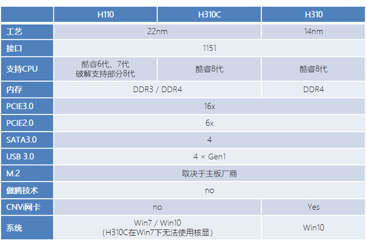 八代win7核显驱动（最低399元起的H310C主板值不值得买）(2)