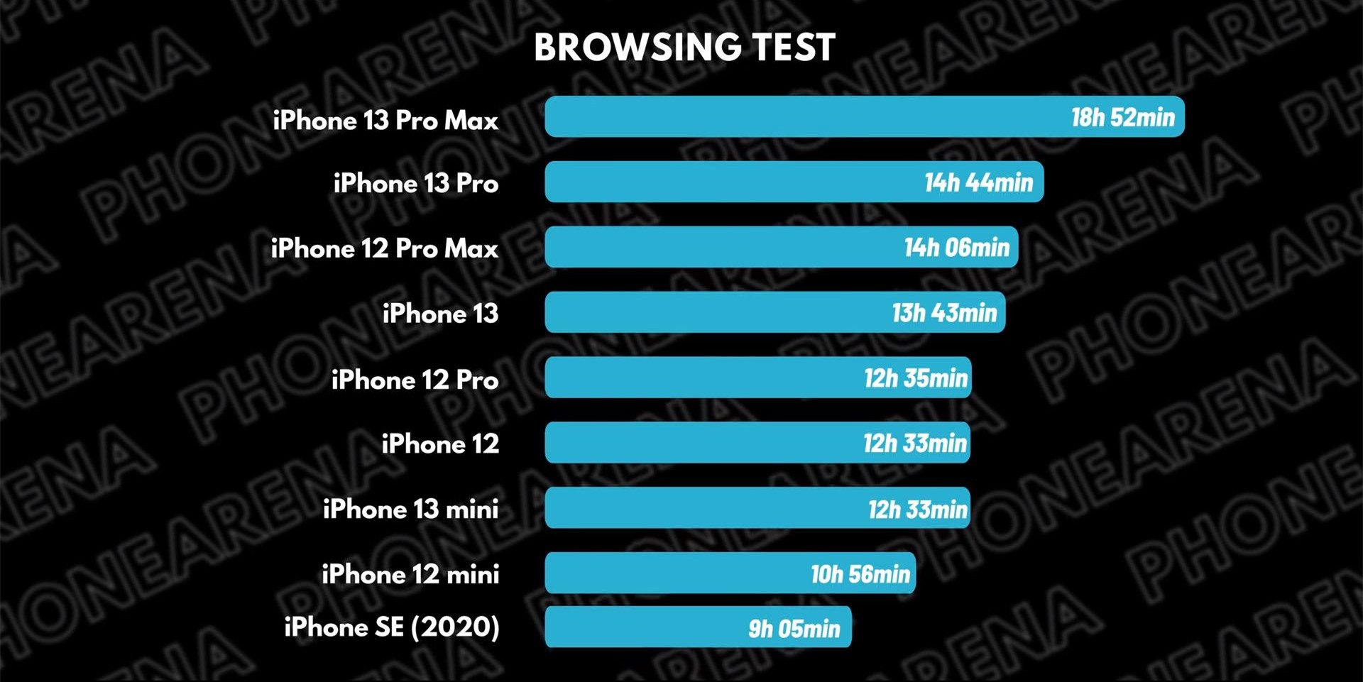 苹果手机系列哪个性价比高（9部iPhone续航PK）(4)