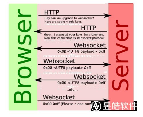 websocket和socket区别（websocket与socket有哪些区别）(3)